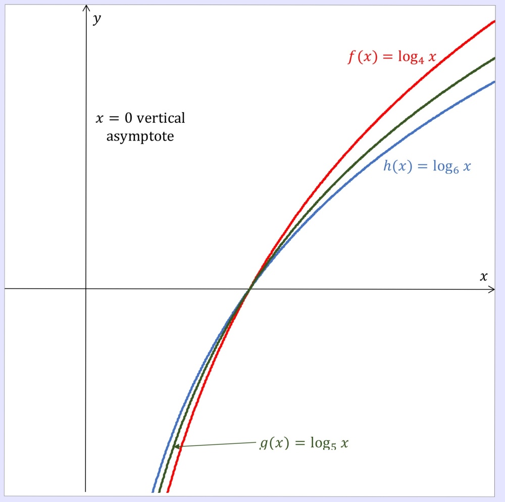 The Graphs Below Are Of The Functions F G And H Defined By F X Log 4 X G X Log 5 X And H X Log 6 X Snapsolve