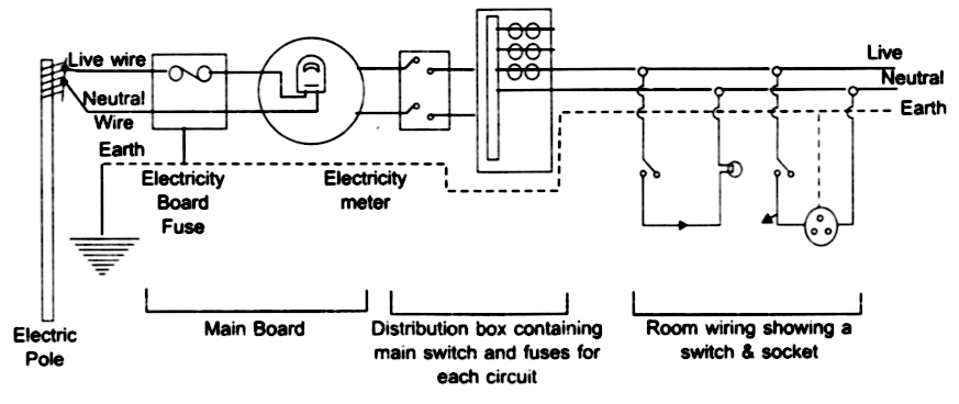 Draw A Schematic Labeled Diagram Of Domestic Wiring Household Circuit Which Includes The Main Fuse A Power Meter One Electric Point A Bulb And A Power Plug Snapsolve