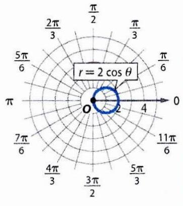Solved: Write r=2cos θ in rectangular form, and then identify its graph ...