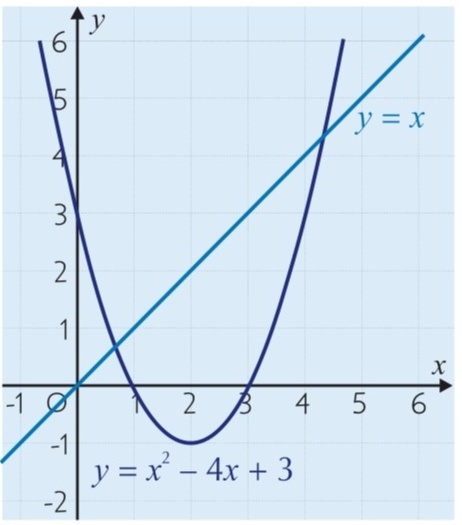 The Equation Y X2 4x 3 Is Shown On The Graph Below Gauthmath