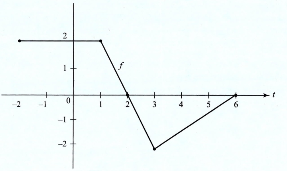 the-figure-above-shows-the-graph-of-f-whose-domai-gauthmath