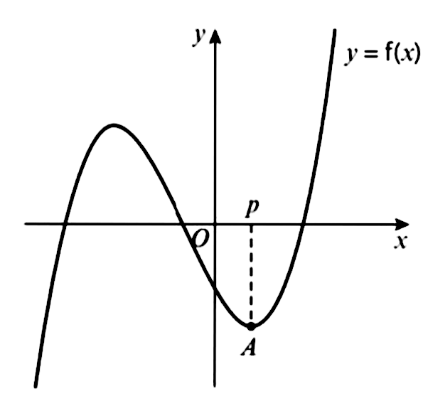 Solved The Diagram Shows Part Of The Curve With Equation Y F X Where F X X X X