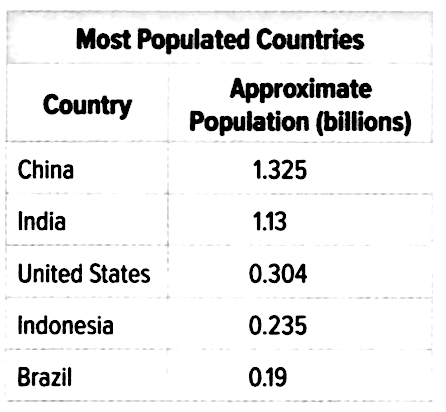 Solved: The table shows the five most populated countries in the world