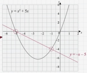 The Equation Y X2 5x Is Plotted On The Graph On Th Gauthmath