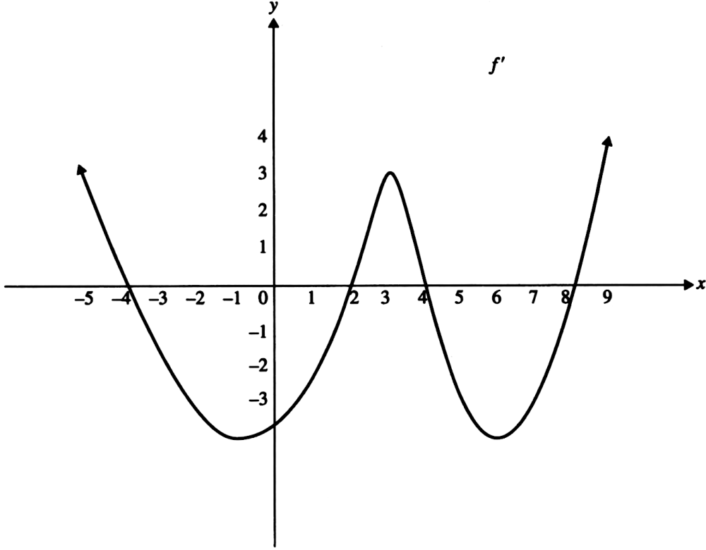 Solved: Given the graph of (f') in Figure, find where the function (f ...