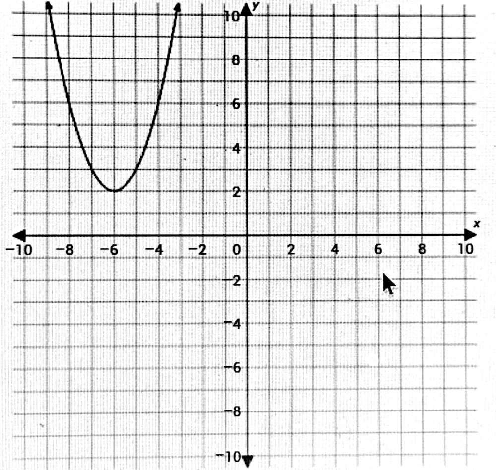 The Graph Shows G X Which Is A Translation Of F X X 2 Write The Function Rule For G X Write Your Answer In The Form A X H 2 K Where A H And K Are Integers Or Simplified Fractions