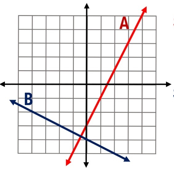 Solved: The slope of a line is its steepness, and some lines are ...