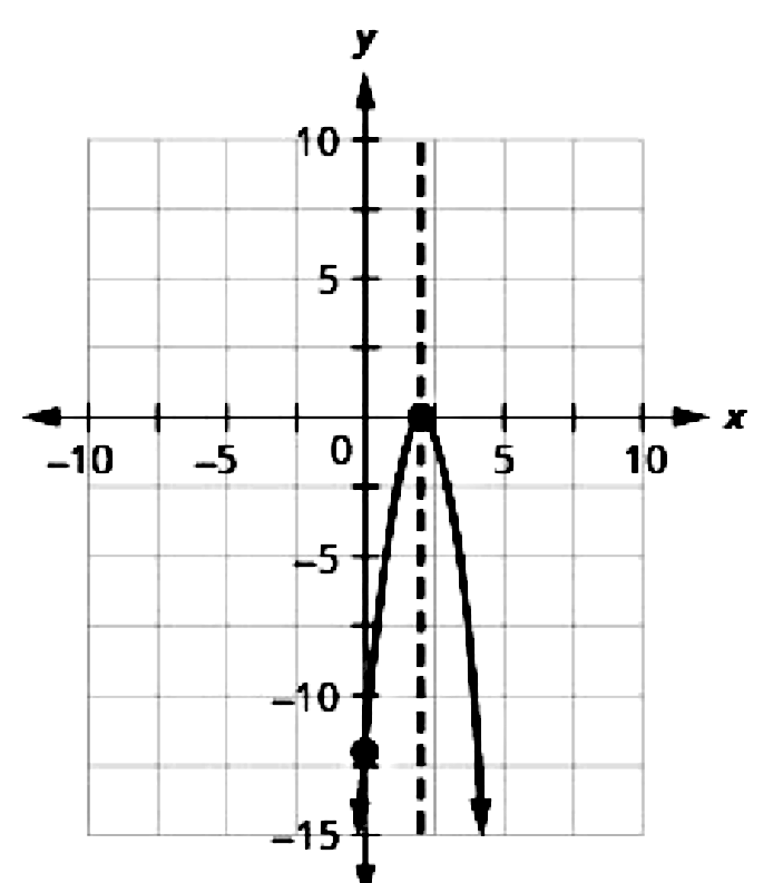 Graph The Parabola Y 3x 2 12x 12 Snapsolve