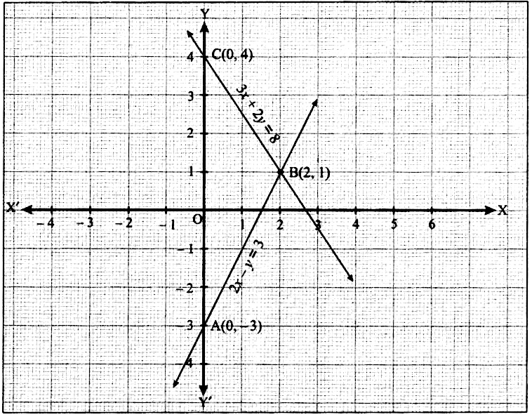 Solve The Following Pair Of Equations Graphically 2x Y 33x 2y 8 Snapsolve