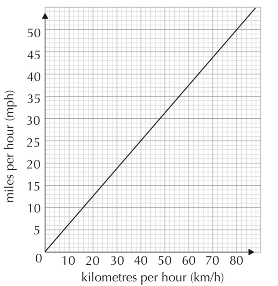 solved-the-graph-on-the-left-can-be-used-to-convert-between-speeds-in