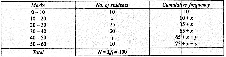 Find The Value Of Frequencies X And Y In The Following Frequency Distribution Table If N 100 And Median Is 32 Snapsolve