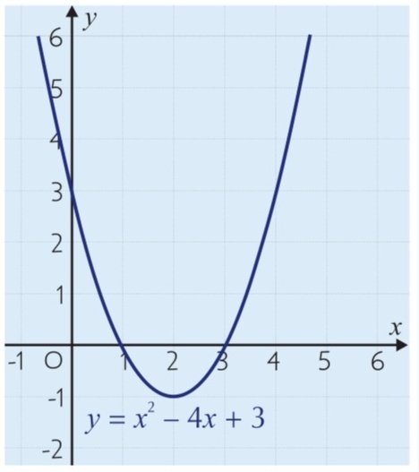 solved-the-equation-y-x-2-4x-3-is-shown-on-the-graph-below-by