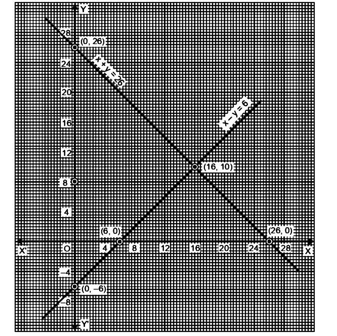 The Perimeter Of A Rectangle Is 52 Cm Where Length Is 6 Cm More Than The Width Of The Rectangle Form The Pair Of Linear Equations For The Above Situation And Find