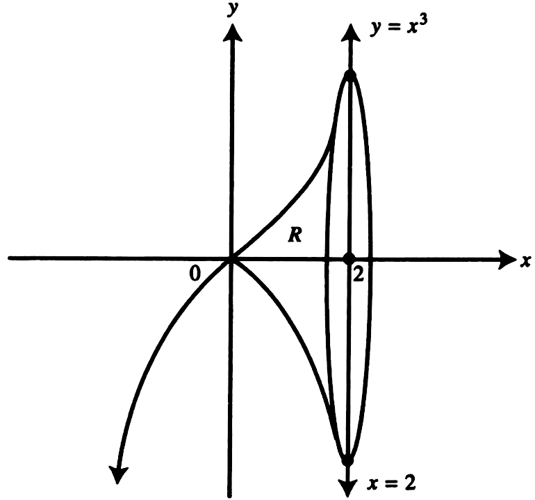 solved-let-r-be-the-region-enclosed-by-the-graph-of-y-x-3-the-x