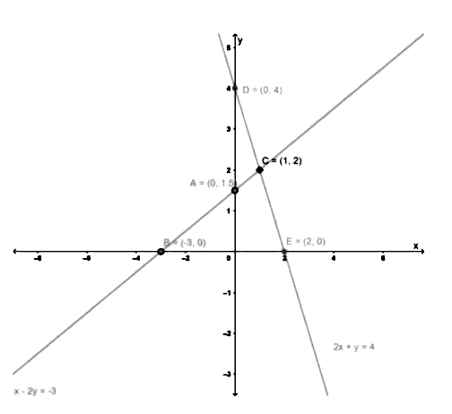 Solve The Following System Of Equations Graphically Also Find The Points Where The Lines Intersect X Axis I X 2y 3 2x Y 4 Ii 2x 3y 8 X 2y 3 Iii X 2y 5 2x 3y 4 Iv X Y 1 0 4x 3y 24 V X 2y 1 X 2y Vi X 2y 1 X 2y 7 Snapsolve