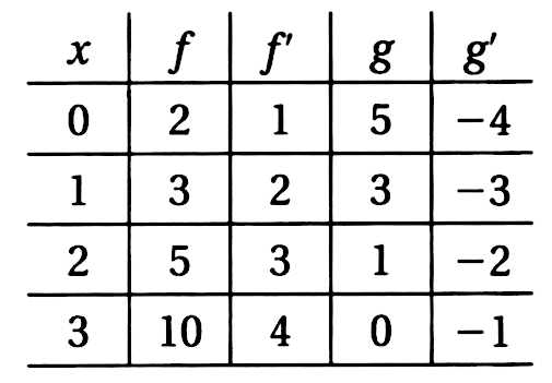 Solved: Differentiable functions (f) and (g) have the values shown in ...