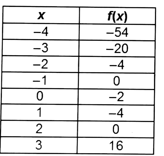 Using Only The Values Given In The Table For The Function F X X 3 3x 2 What Is The Interval Of X Values Over Which The Function Is Decreasing A 4 1 B 4 1 C 1 1 D 1 2 Snapsolve