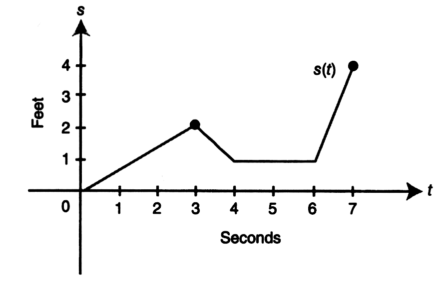 Solved: The graph of the position function of a moving particle is ...
