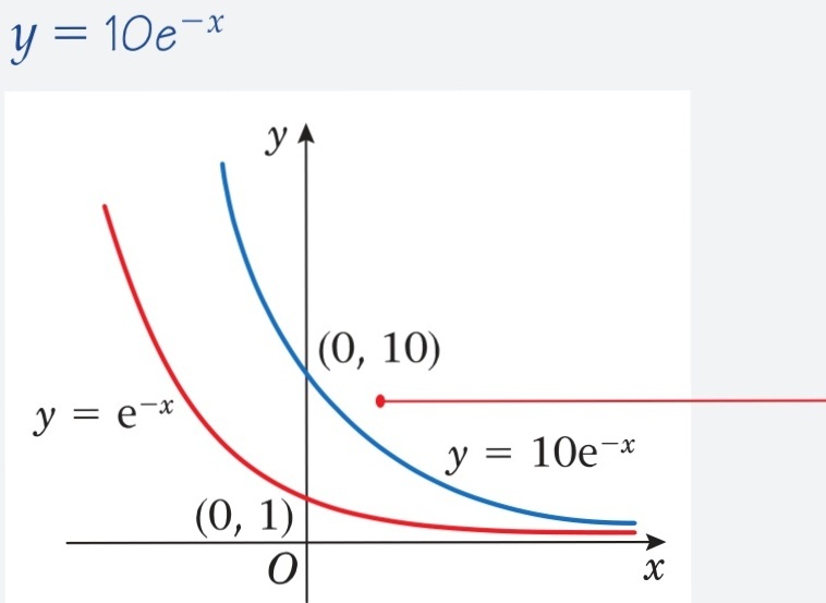 solved-draw-graphs-of-the-exponential-functions-y-10e-x-algebra