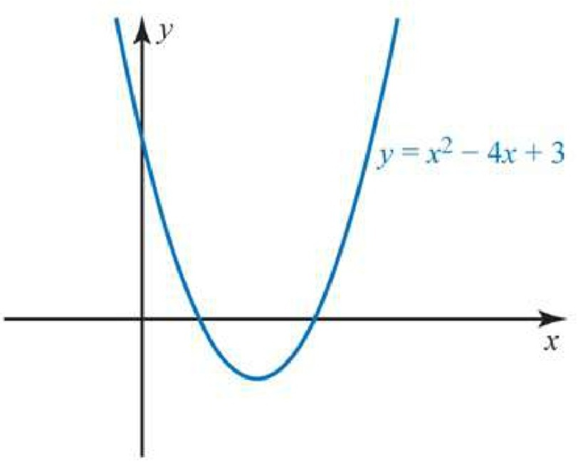 Figure Shows The Graph Of Y X 2 4x 3 Describe The Relationship Between The Roots Of The Three Equation And How They Relate To The Graphs You Sketched X 2 4x 3 0 X 2 4x 6 0 X 2 4x 8 0 X 1 X 3 X 2pm Sqrt