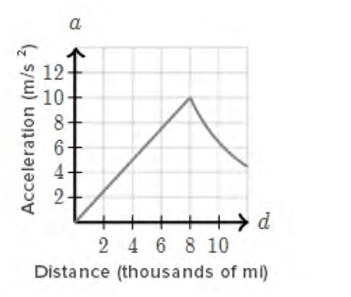 solved-the-acceleration-a-in-meters-per-second-squared-un-algebra