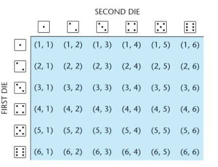 Consider An Experiment Of Rolling Two Dice A Convenient Sample Space That Will Enable Us To Answer Many Questions About Events Of Interest Is Shown In Figure Let S Be The Set