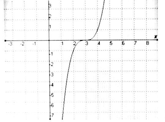 If The Parent Function Is F X X 3 Which Transformed Function Is Shown In The Graph A G X X 3 3 B G X X 3 3 C G X X 3 3 D G X X 3 3 Snapsolve