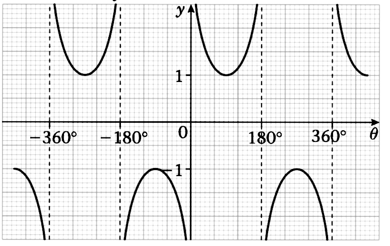Solved: Sketch the graph of (y=mathrmcos ec θ ). [algebra]