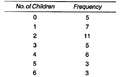 Question Following Data Gives The Number Of Children In 40 Families 1 2 6 5 1 5 1 3 2 6 2 3 4 2 0 0 4 4 3 2 2 0 0 1 2 2 4 3 2 1 0 5 1 2 4 3 4 1 6 2represent It In The Form Of A Frequency Distribution Snapsolve