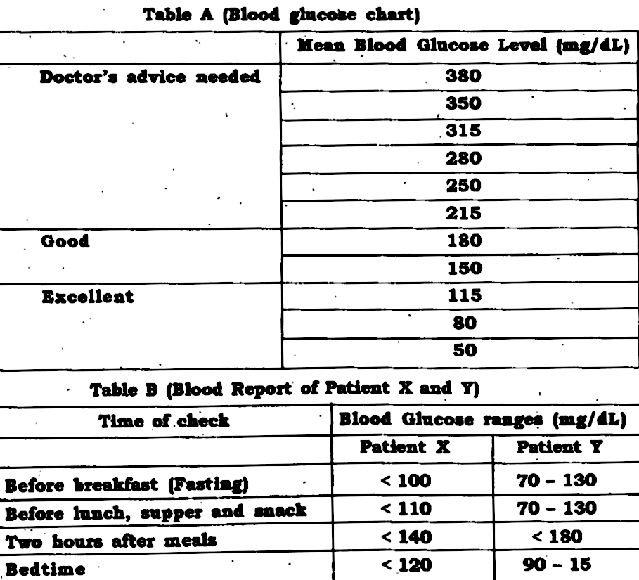 Question Are Based On The Two Tables Given Below Study These Tables Related To Blood Sugar Levels And Answer The Questions That Follow 1 Refer To Table B Showing The Blood Report Of The