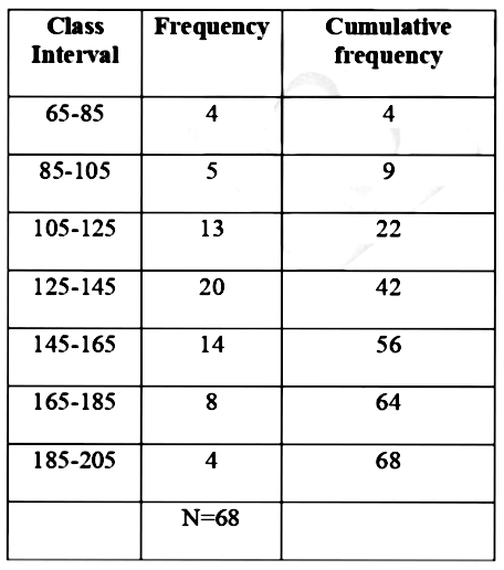 Solved: The following frequency distribution gives the monthly ...