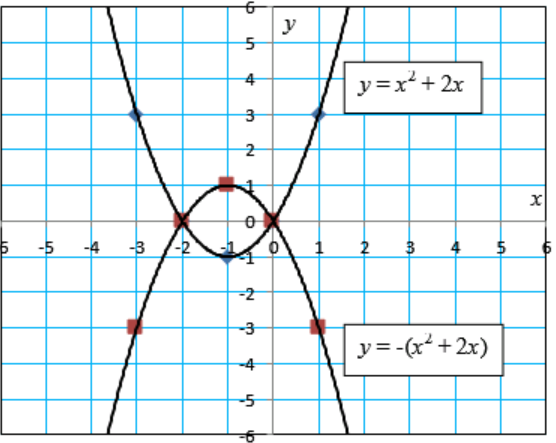 Graph The Equations Y X 2 1 And Y X 2 1 On The Same Set Of Coordinate Axes Explain How The Graph Of An Equation Changes When The Expression For Y Is Multiplied By 1 Justify Your