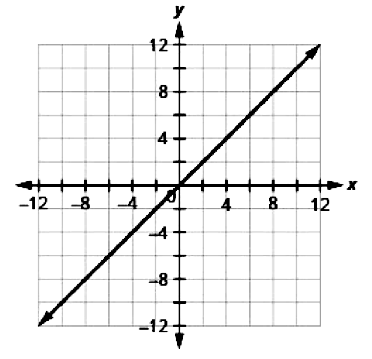 Graph The Equation By Plotting Points Y X Snapsolve