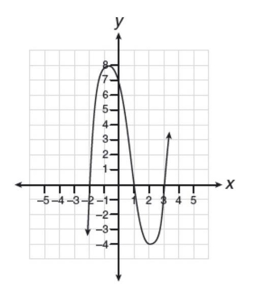 Which Equation S Represent S The Graph Above Y X 2 X 2 4x 12 Y X 3 X 2 X 2 Y X 1 X 2 5x 6 A Onlyb Onlyc And D And Snapsolve