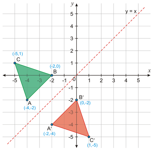 When A Point Is Reflected Across The Line Segment Gauthmath