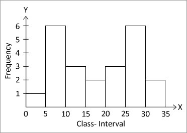 Solved: The given histogram is unimodal. [algebra]