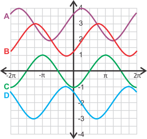 Solved: Match the equation ( beginalign*y = cos (x - π)endalign* ) with ...