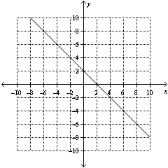 Solved: Match the graph with the correct equation. mc001-1.jpg y + 2 ...