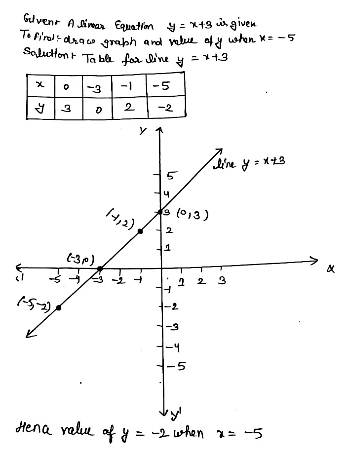 X And Y Are Related By The Equation Y X 2 Draw Its Graph From The Graph Read The Value Ofy When X 8 Snapsolve