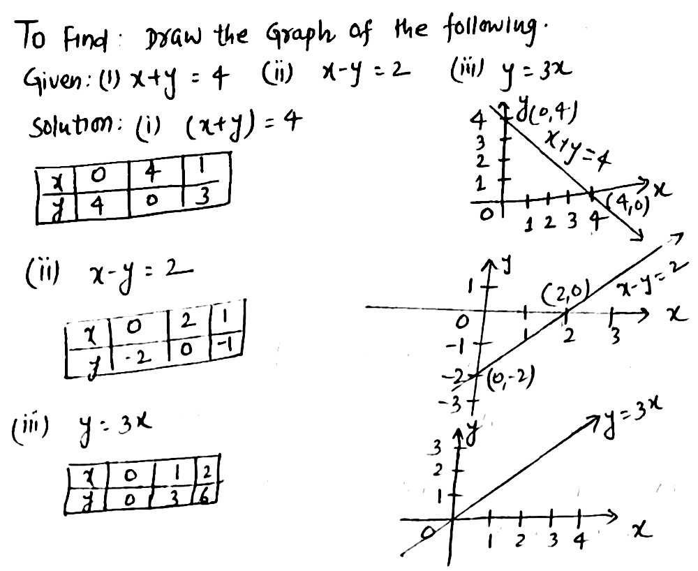 You Can See That Y 2x 4 Is Ue Cquaaerexercise 4 3i Draw The Graph Of Each Of The Following Linear Equations In Two Va1x Y 4 X Y 2 Y 3x Snapsolve