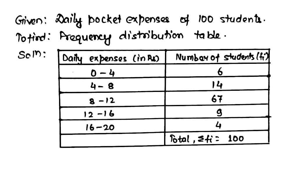 The Following Data Give The Pocket Expenses Of 100students Prepare A Frequency Table Taking Equal Class Size E G 0 4 4 Not Included 4 8 8 Not Included Etc Snapsolve