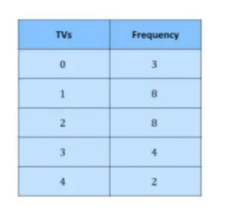 Solved The Table Shows The Numbers Of TVs In The Households Of