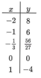 Complete The Table Of Values For Y X 3 X 2 6x Snapsolve Complete The Table Of Values For Y X 3 X 2 6x Snapsolve