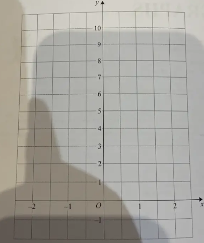 A Complete The Table Of Values For Y 2x 5 B On The Grid Draw The Graph Of Y 2x 5 For Values Of X From X 2 To X 2 Snapsolve