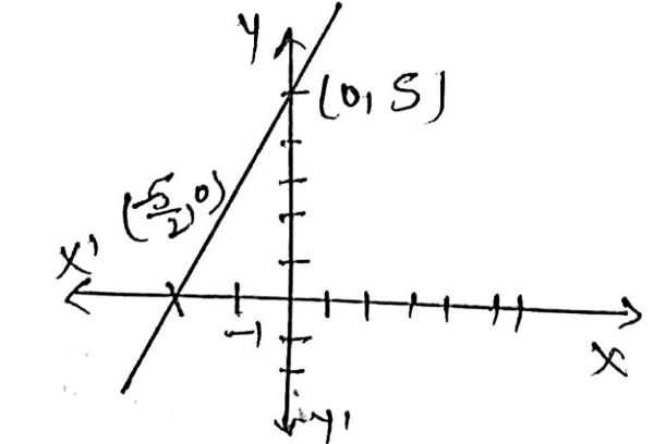 A Complete The Table Of Values For Y 2x 5 B On The Grid Draw The Graph Of Y 2x 5 For Values Of X From X 2 To X 2 Snapsolve