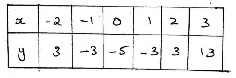 Complete The Table Below Draw The Graph Of Y 2x 2 5 For Values Of X Between 2 And 3 Use The Graph Paper Below Choose A Suitable Scale For The Y Axis Snapsolve
