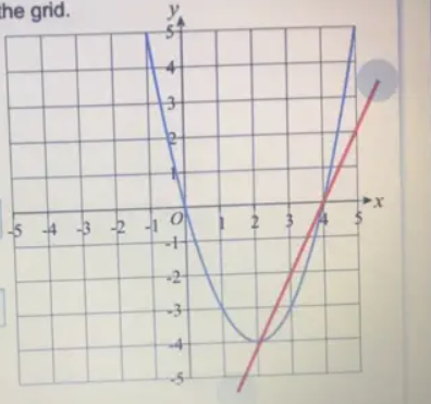 The Graph Of Y X 2 4x Is Shown On The Grid By Drawing The Line Y X 4 Solve The Equations Begin Cases Y X 2 4x Y X 4 End Cases X 1 Y Orx Y Snapsolve