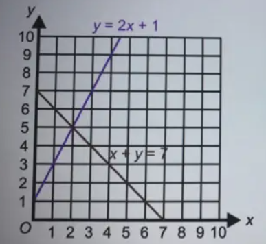 Use The Graphs To Solve The Simultaneous Linear Equations Y 2x 1 And X Y 7 Snapsolve
