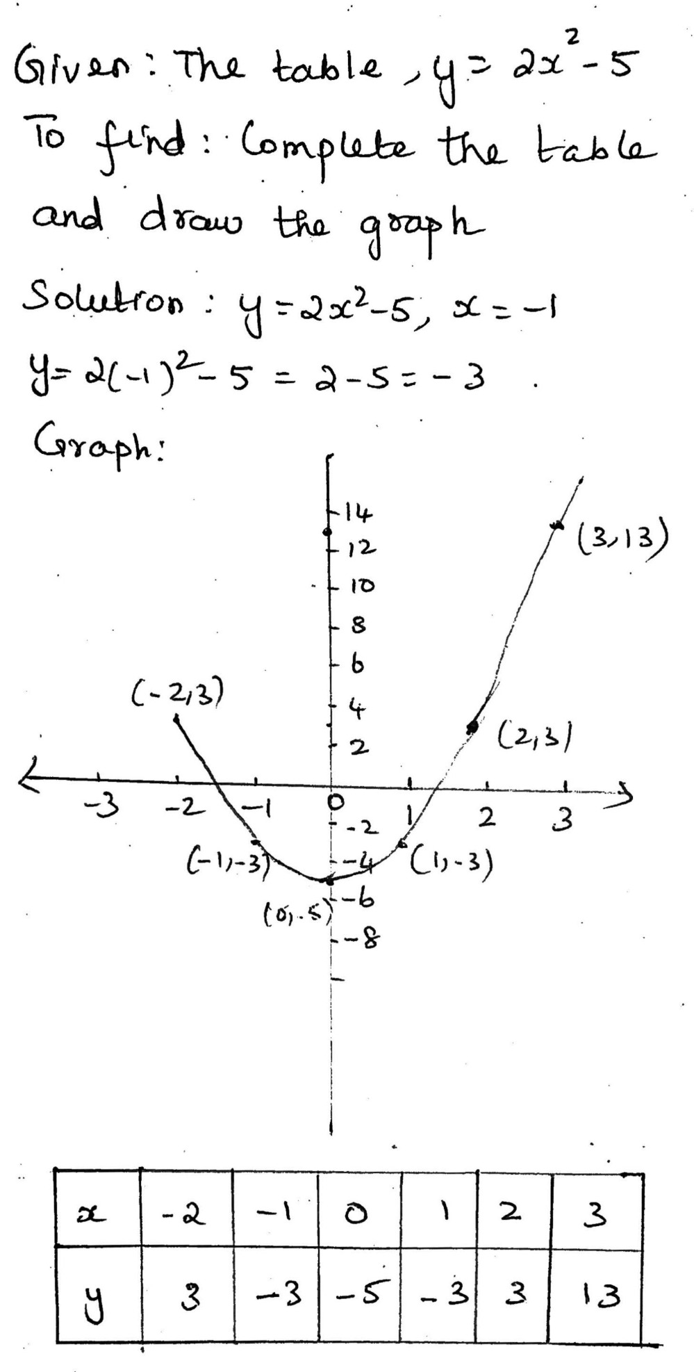 Complete The Table Below Draw The Graph Of Y 2x 2 5 For Values Of X Between 2 And 3 Use The Graph Paper Below Choose A Suitable Scale For The Y Axis Snapsolve