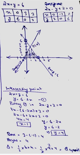 Draw The Graphs Of 2x Y 6 And 2x Y 2 0 Shade The Region Bounded By These Lines And X Axis Find The Area Of The Shaded Region Snapsolve